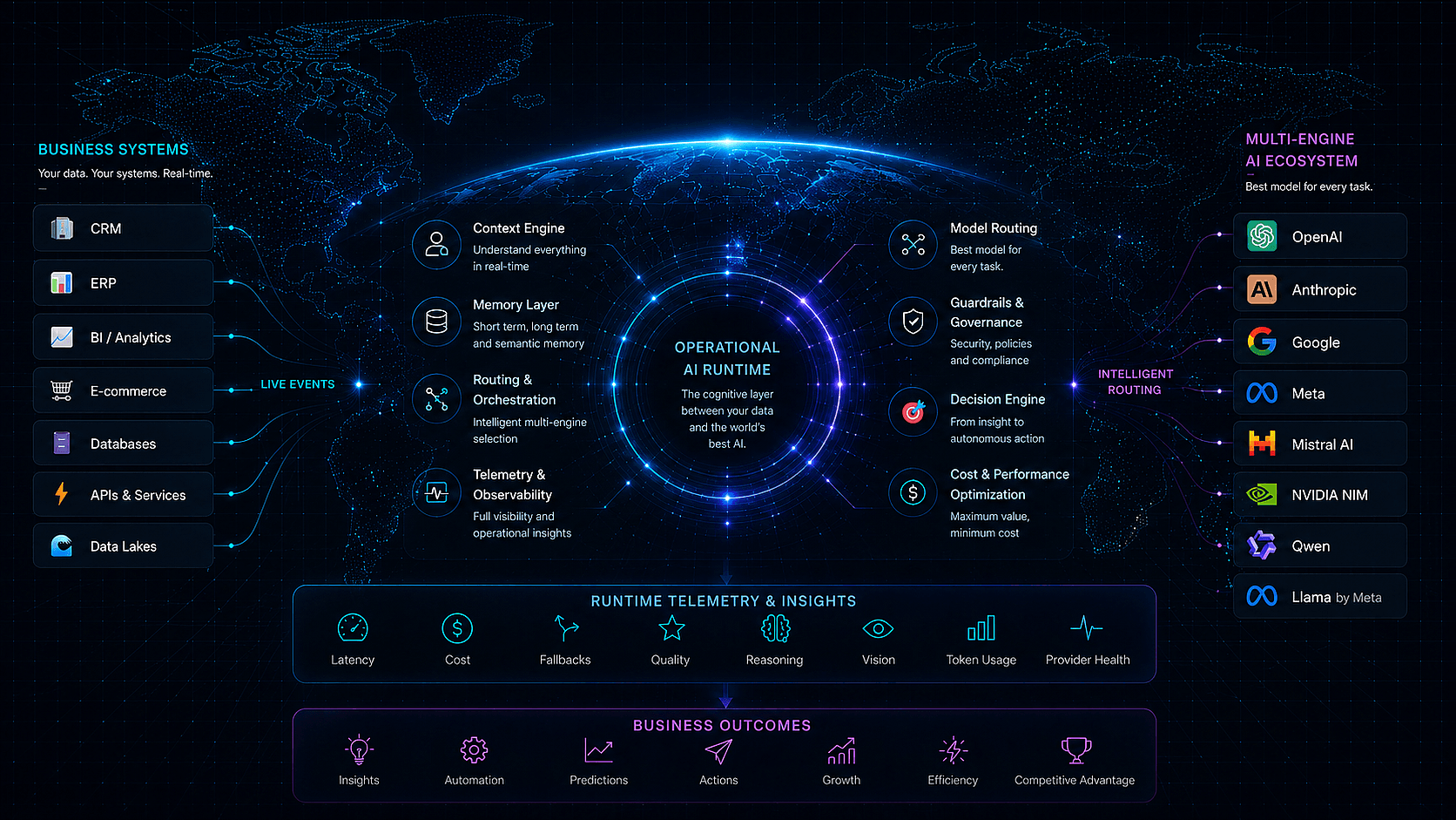 Diagrama da arquitetura operacional de IA da ThriveLink: sistemas de negócio conectados por meio de um runtime cognitivo a múltiplos provedores de IA